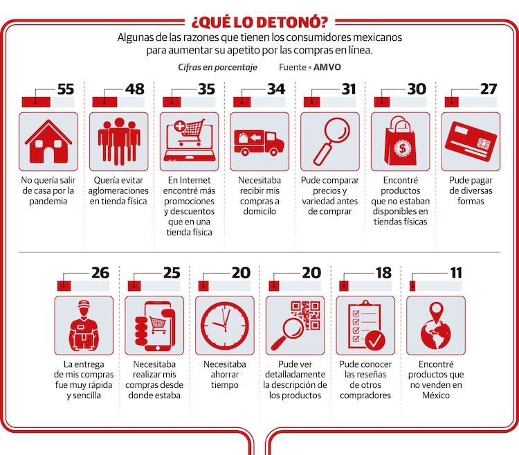 Razones para realizar compras online