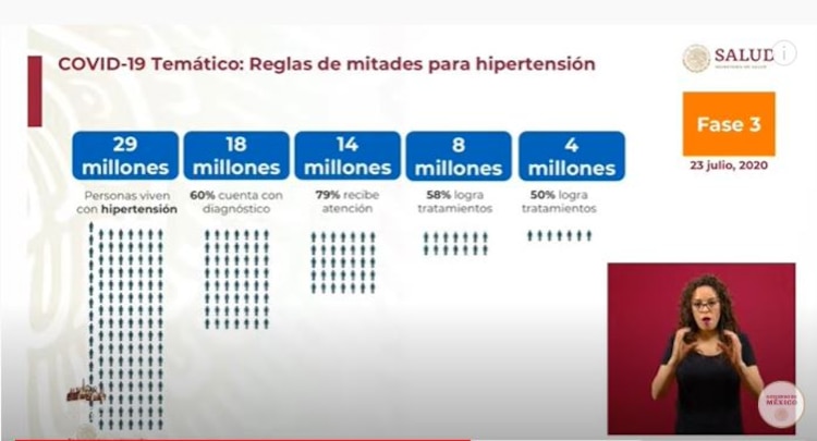 Hay más casos de hipertensión que de diabetes.