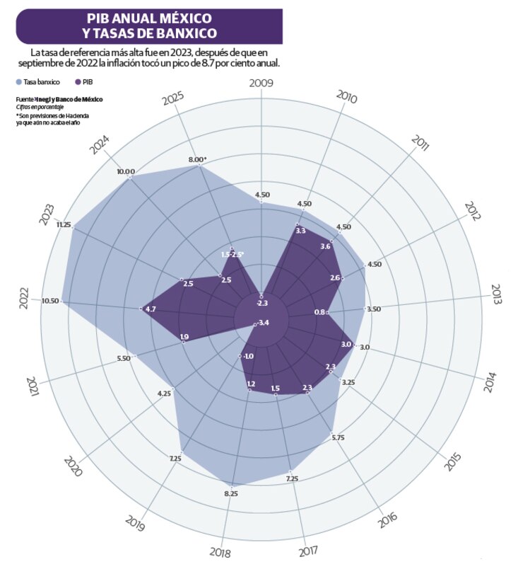 PIB anual México y tasas de Banxico