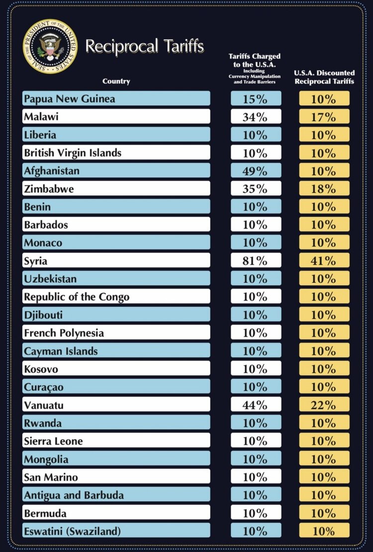 Esta es la lista de países a los que Donald Trump impondrá "aranceles recíprocos" a partir del 3 de abril.