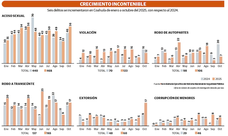 Crecimiento incontenible