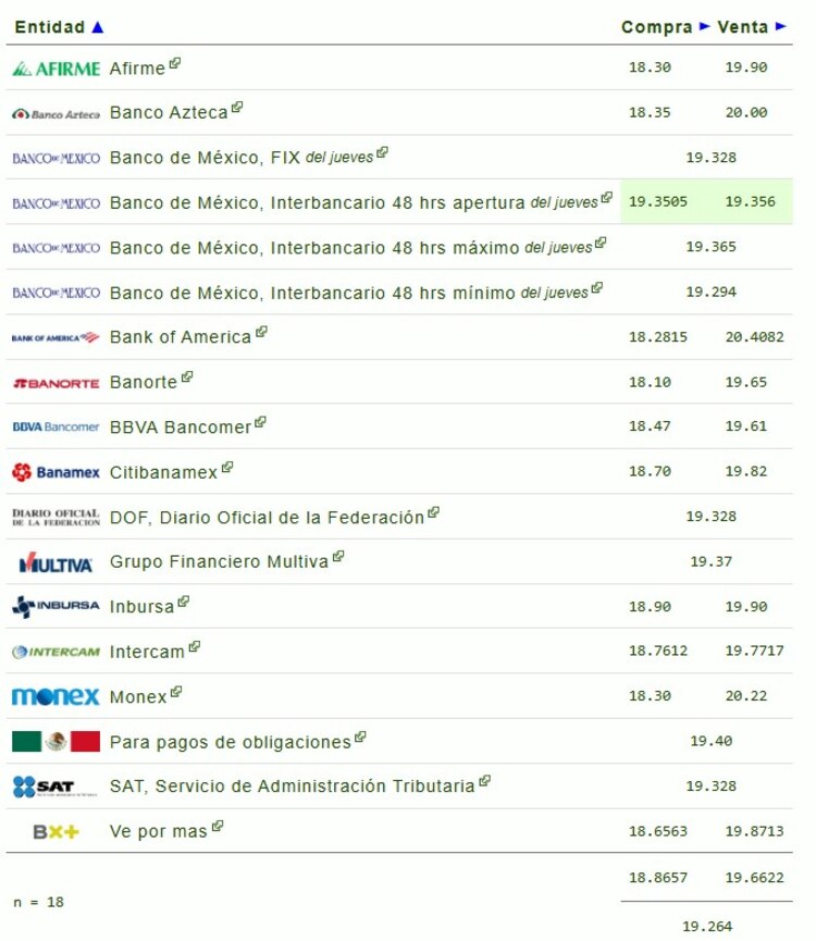 Este es el precio del dólar en bancos.