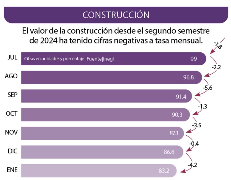 Construcción │ El valor de la construcción desde el segundo semestre de 2024 ha tenido cifras negativas a tasa mensual.