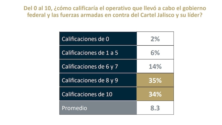 Mejoró la percepción de los mexicanos