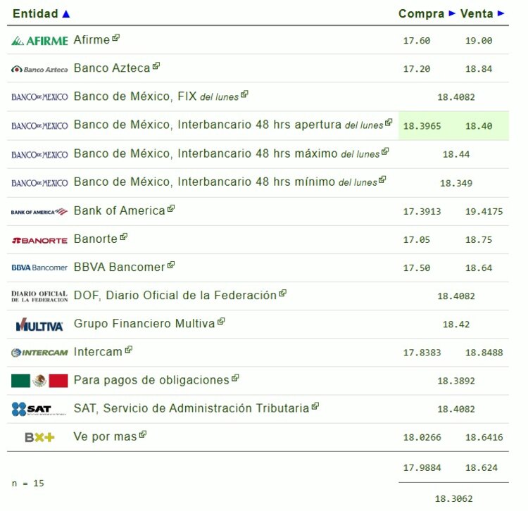 Este es el precio del dólar hoy.