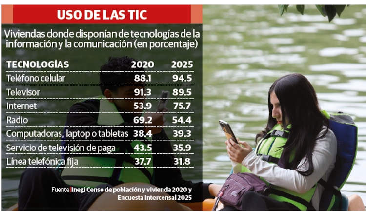 JÓVENES pasan un promedio de 90 días ininterrumpidos al año frente al teléfono