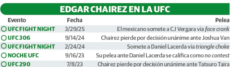 Edgar Chairez en la UFC