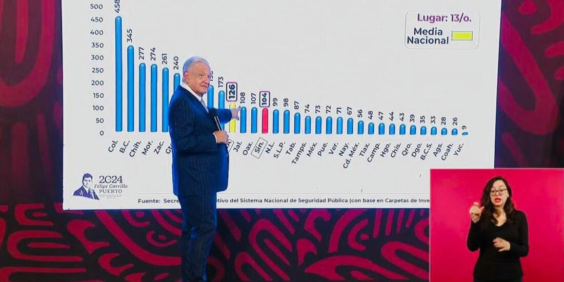 Presidente López Obrador muestra gráfica de homicidios durante la conferencia matutina.