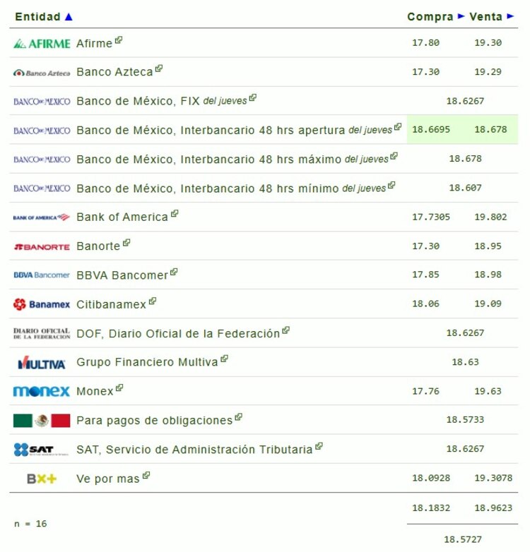 Este es el precio del dólar hoy.