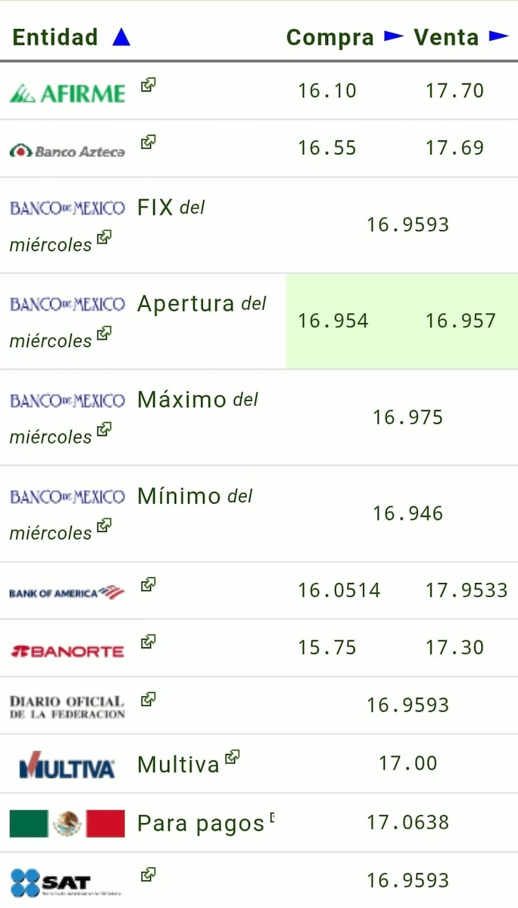 Este es el precio del dólar hoy