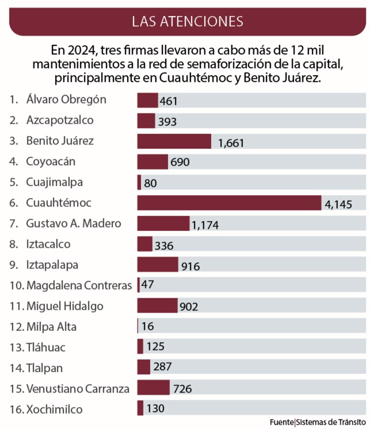 En 2024, tres firmas llevaron a cabo más de 12 mil mantenimientos a la red de semaforización de la capital, principalmente en Cuauhtémoc y Benito Juárez.