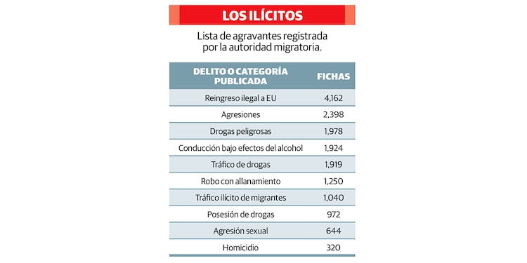 Lista de agravantes registrada por la autoridad migratoria.
