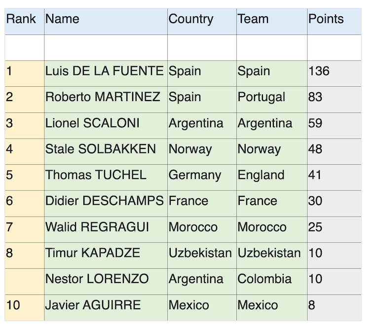 Javier Aguirre culminó el 2025 en el top 10 de entrenadores a nivel de selecciones, según la IFFHS.