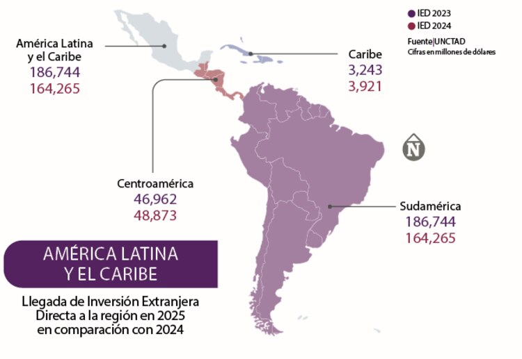 Llegada de Inversión Extranjera Directa a la región en 2025 en comparación con 2024
