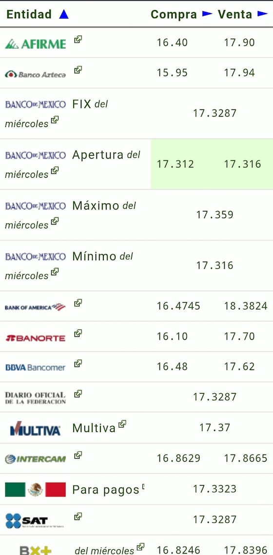 Este es el precio del dólar hoy.