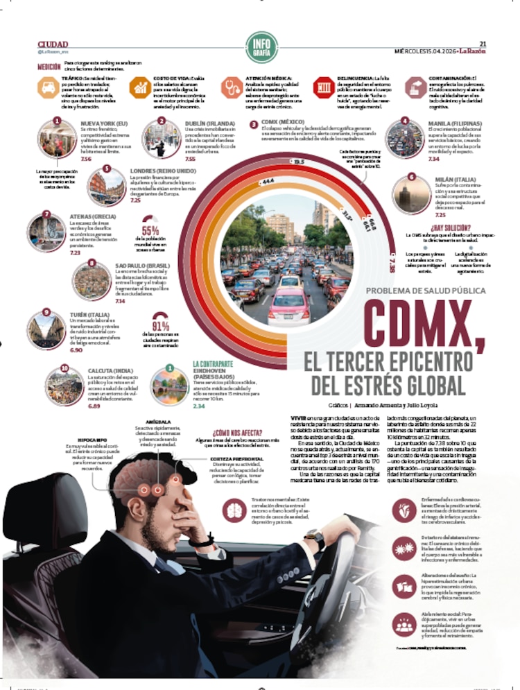 CDMX, el tercer epicentro del estrés global