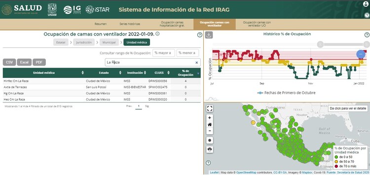 El Hospital de Especialidades y el Hospital General del Centro Médico Nacional de La Raza no reportaron ocupación de camas con ventilador.
