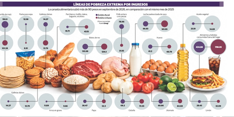 Líneas de Pobreza Extrema por Ingresos