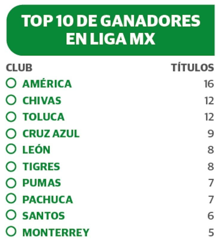 Top 10 de ganadores en Liga MX