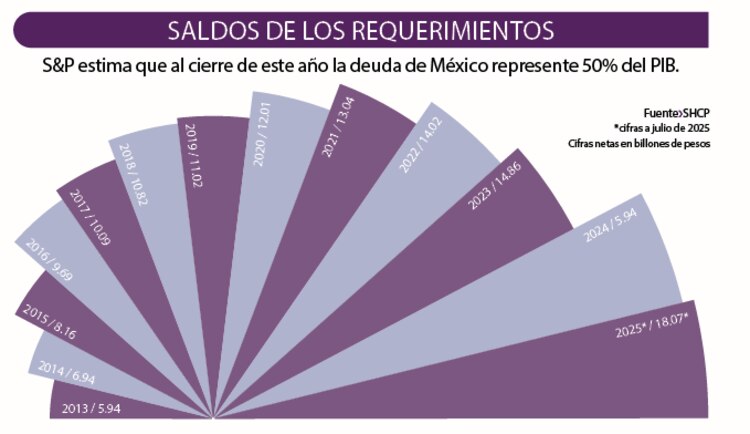 Saldos de los requerimientos