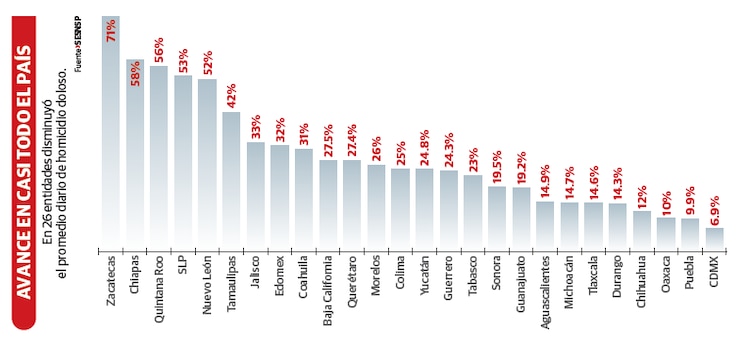 Avance en casi todo el país