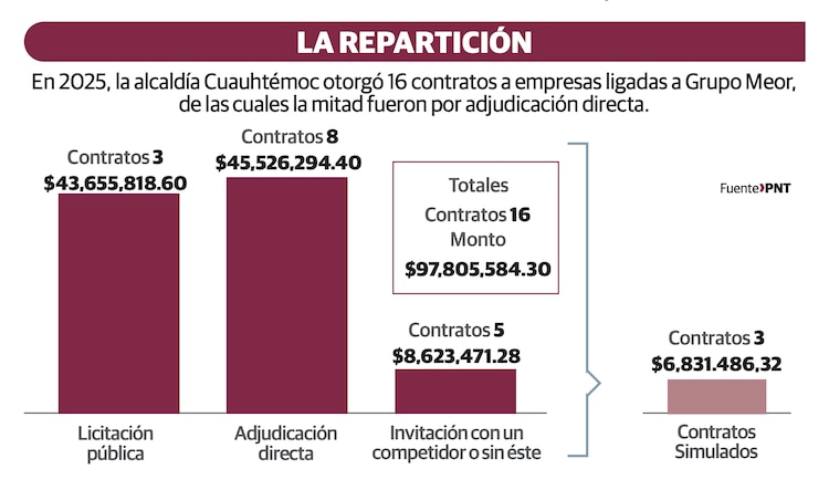En 2025, la alcaldía Cuauhtémoc otorgó 16 contratos a empresas ligadas a Grupo Meor