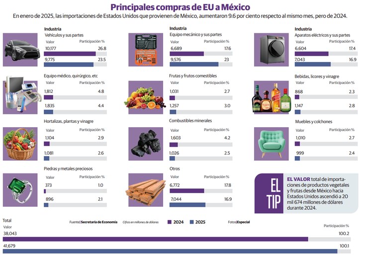 Principales compras de EU a México │ En enero de 2025, las importaciones de Estados Unidos que provienen de México, aumentaron 9.6 por ciento respecto al mismo mes, pero de 2024.