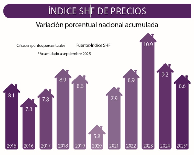 Índice SHF de precios