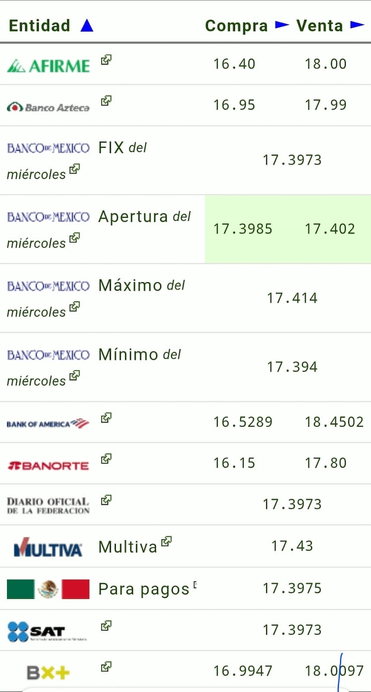 Este es el precio del dólar hoy