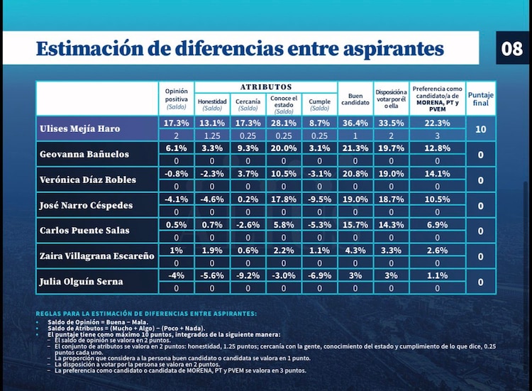 El estudio midió la percepción pública frente a otras figuras de la política local como Geovanna Bañuelos, José Narro Céspedes y Verónica Díaz Robles.