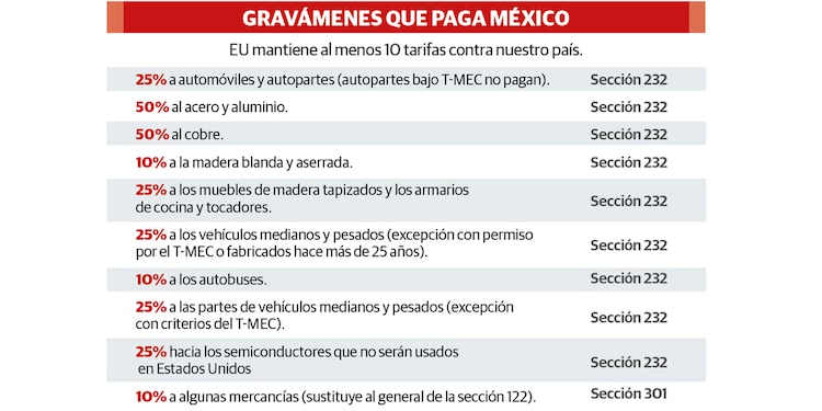 Gravámenes que paga México