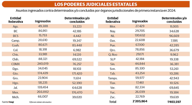 Los poderes judiciales estatales