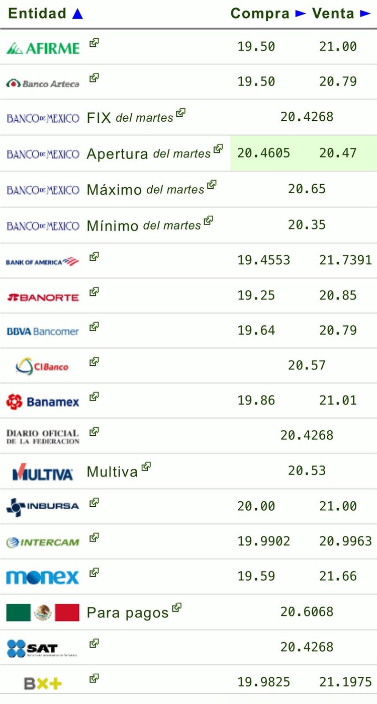 Este es el precio del dólar hoy de acuerdo con las principales ventanillas bancarias