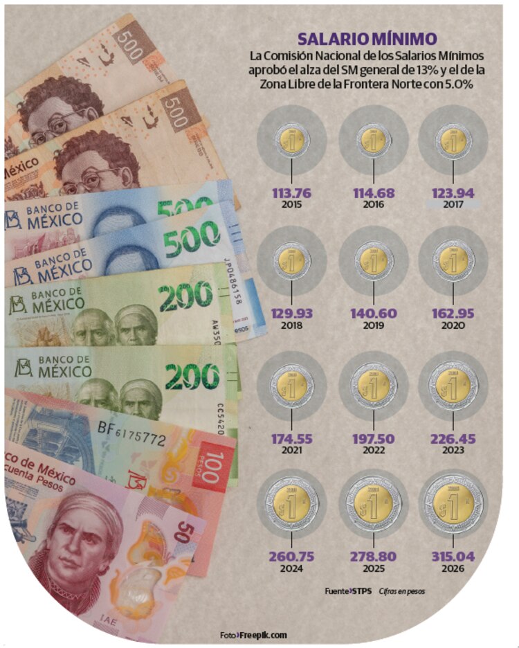 Salario mínimo