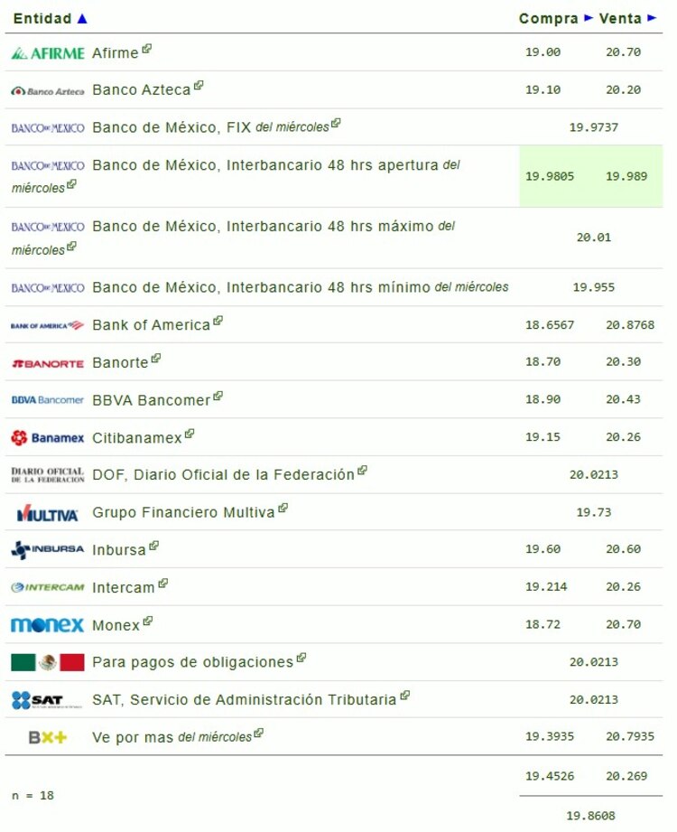 Este es el precio del dólar en bancos.