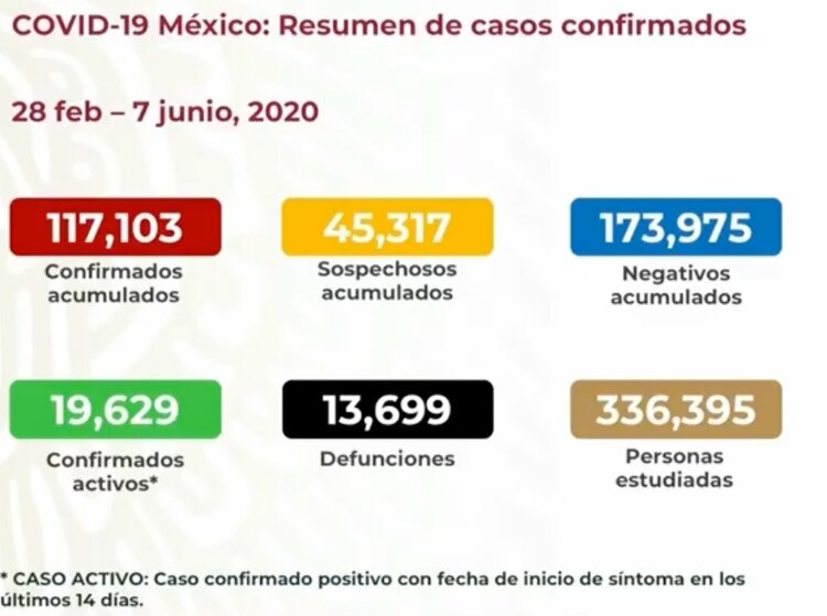 Reporte del 7 de junio.