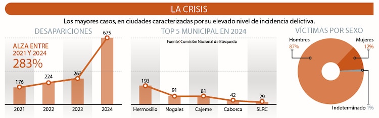 La crisis │ Los mayores casos, en ciudades caracterizadas por su elevado nivel de incidencia delictiva.