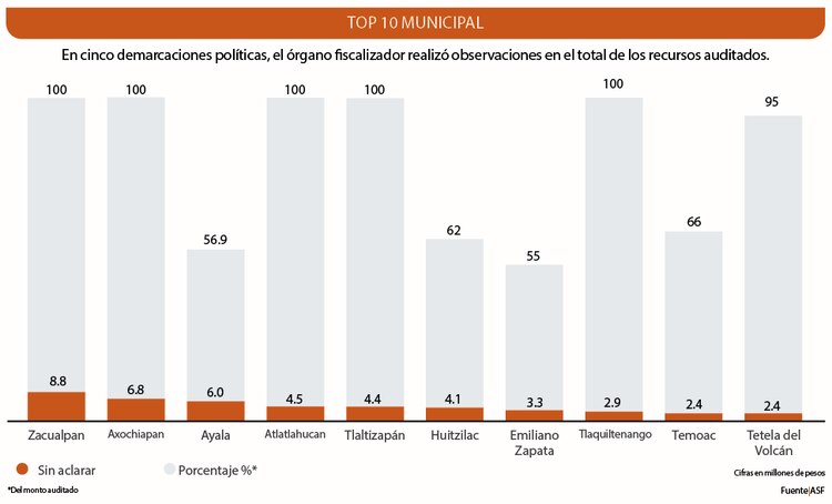 En cinco demarcaciones políticas, el órgano fiscalizador realizó observaciones en el total de los recursos auditados.