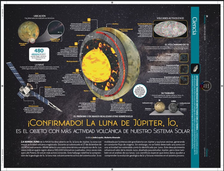 ¡Confirmado! La luna de Júpiter, Ío
