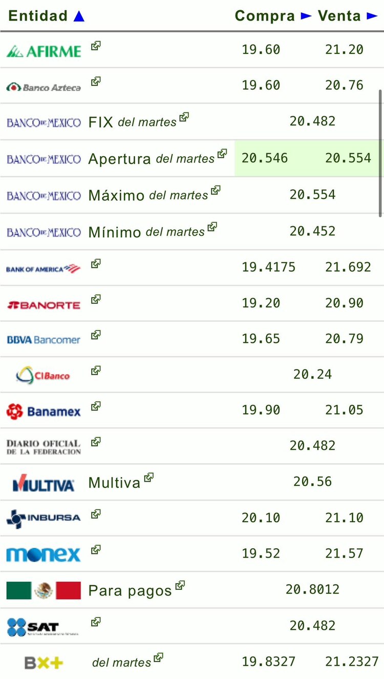 Este es el precio del dólar hoy según las principales ventanillas bancarias