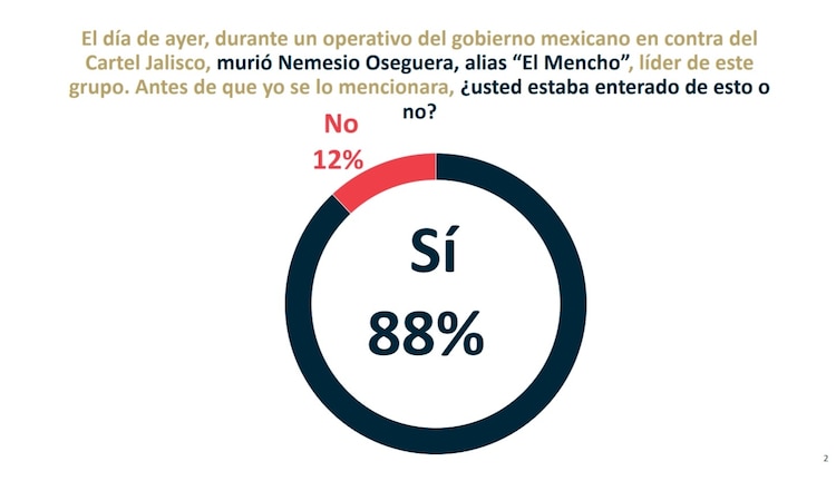 Mejoró la percepción de los mexicanos