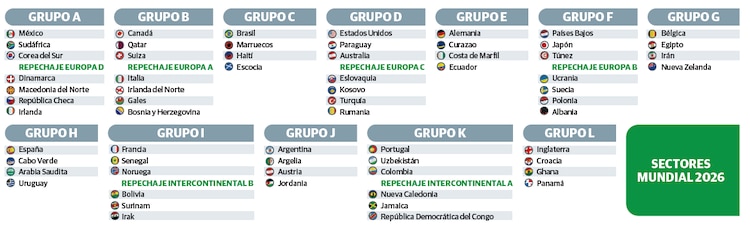 Sectores Mundial 2026
