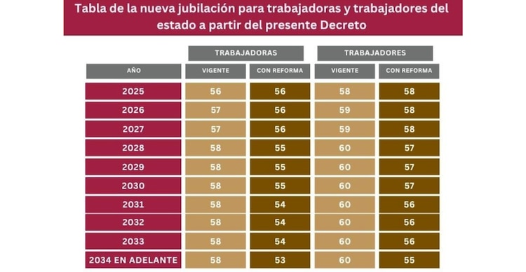Ajuste de edad de jubilación ISSSTE