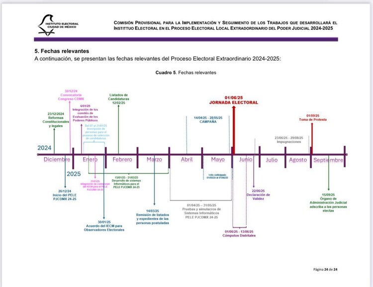 Fechas relevantes del calendario aprobado por el IECM.