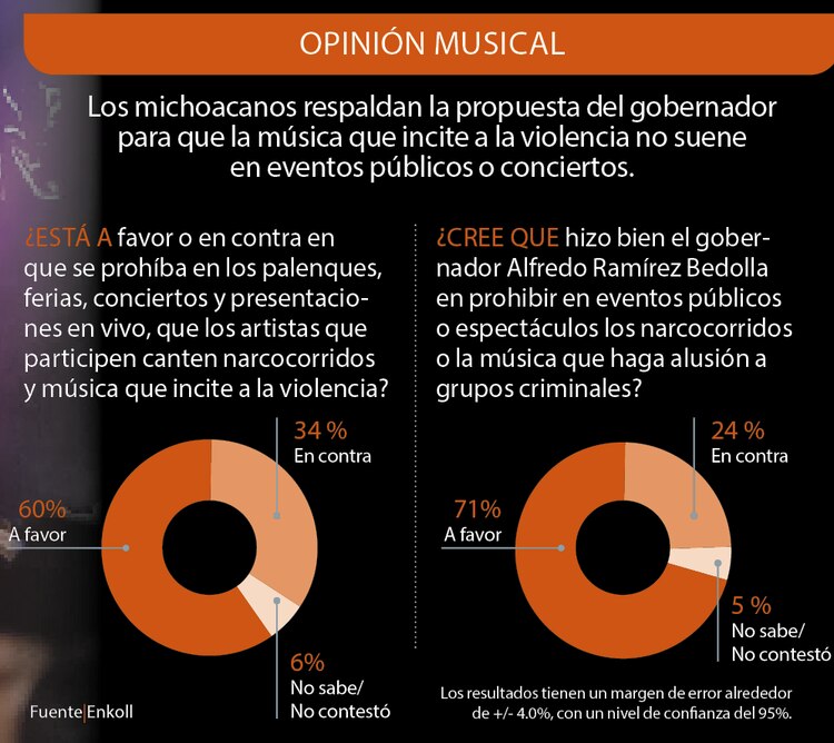 Opinión musical │ Los michoacanos respaldan la propuesta del gobernador
para que la música que incite a la violencia no suene en eventos públicos o conciertos.