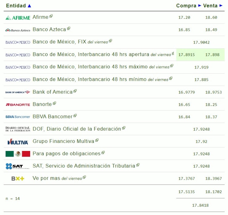 Este es el precio del dólar hoy.