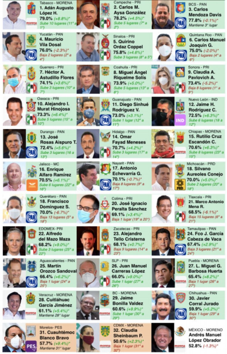 El gobernador de Quintana Roo, Carlos Joaquín, fue ubicado en el sexto lugar en el ranking.