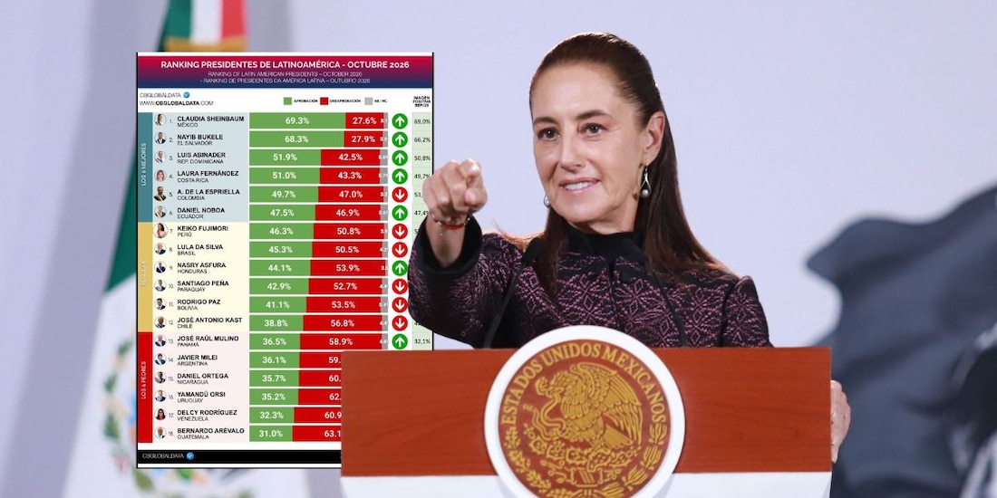Presidenta mexicana Claudia Sheinbaum encabeza rating de presidentes latinoamericanos de CB Global Data.