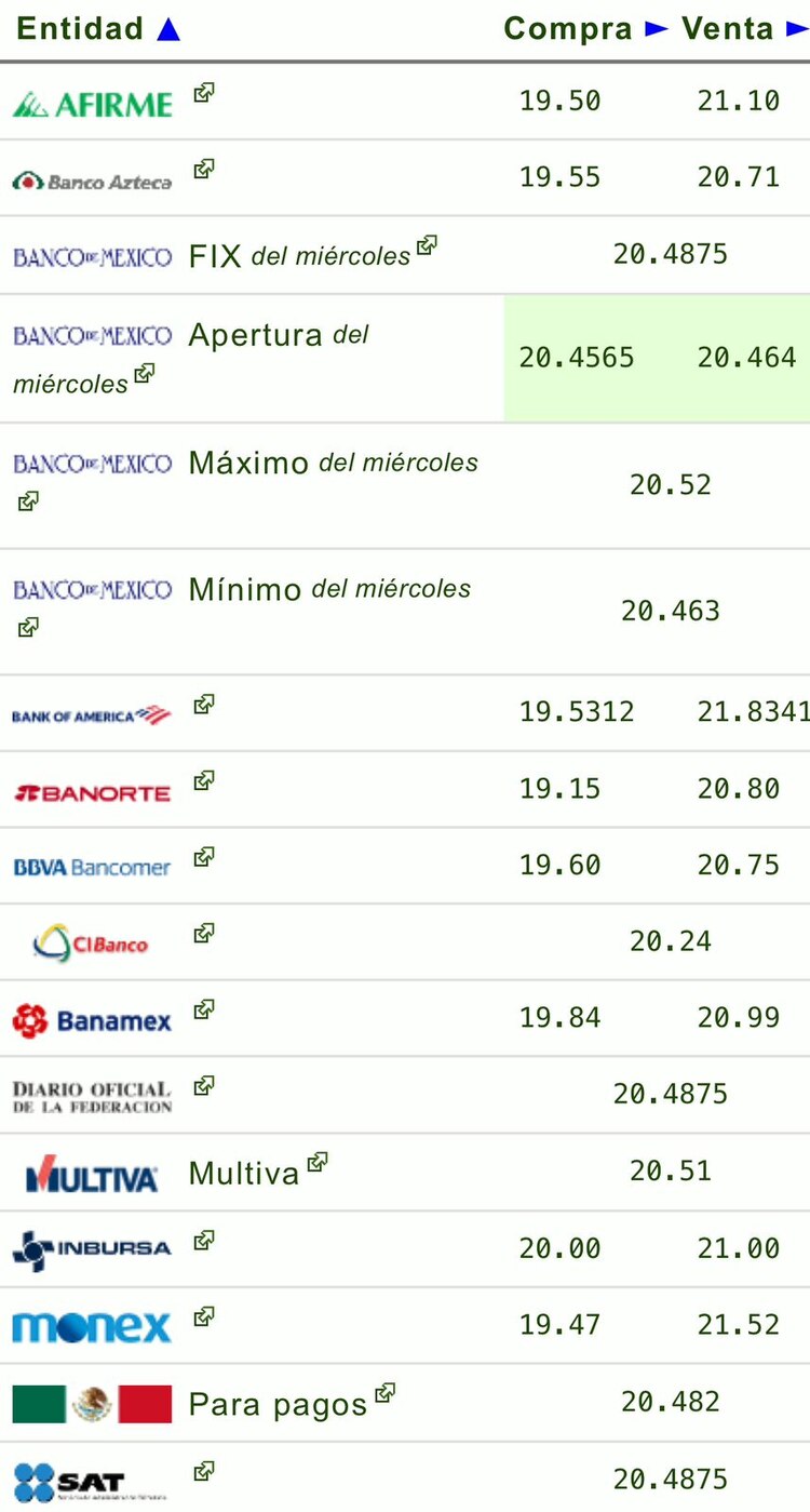 Este es el precio del dólar hoy en las principales ventanillas bancarias