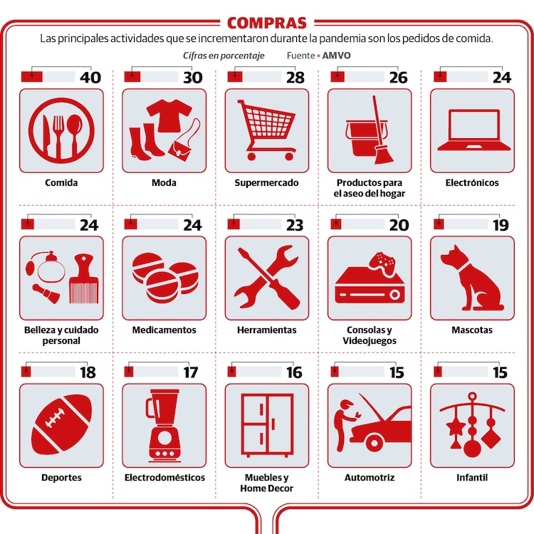 Principales rubros del comercio digital.